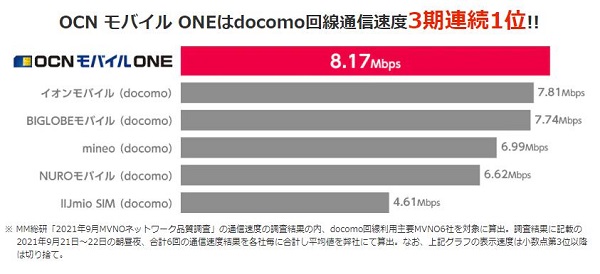 OCNモバイルONE回線通信速度