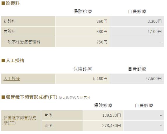 にしたんクリニック一般不妊治療の治療費