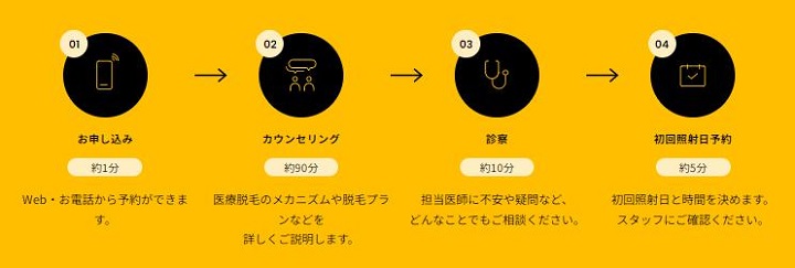 じぶんクリニック無料カウンセリングの流れ