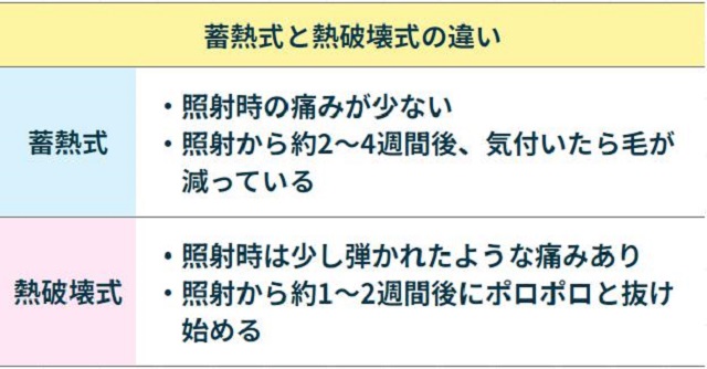 蓄熱式脱毛と熱破壊式脱毛の違い