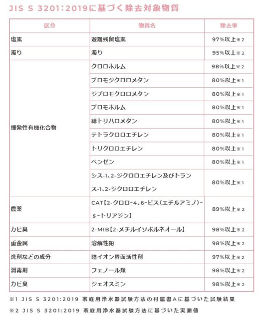 浄水型ウォーターサーバー「putio（プティオ）」除去率