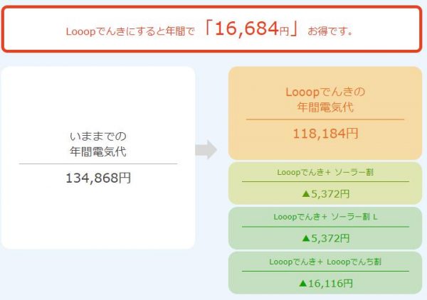 「Looopでんき」シミュレーション結果年間