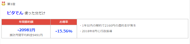 新電力比較サイト1位