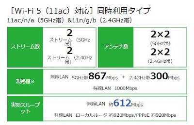 Aterm WG1200HP3基本性能