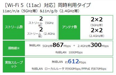 Aterm WG1200HS3基本性能