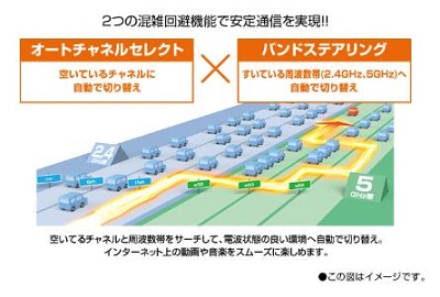 Aterm WG1200HP3高速通信