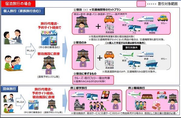 「Go To トラベルキャンペーン」宿泊旅行