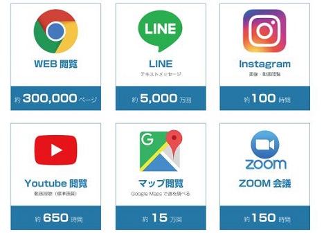 データ通信量の目安「100ギガでどれだけ使える？」