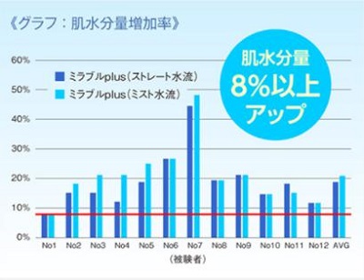 「ミラブルプラス」8％以上も潤いが増加！
