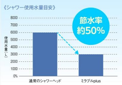 「ミラブルプラス」最大60％節水効果！