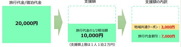 「Go To トラベルキャンペーン」1人で1泊2万円の場合