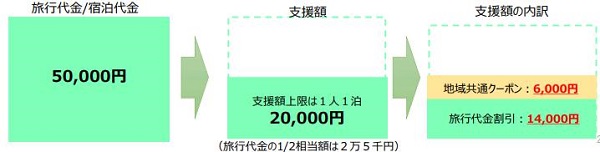 「Go To トラベルキャンペーン」1人で1泊5万円の場合